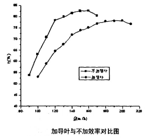 回轉(zhuǎn)窯導(dǎo)葉加與不加效率對(duì)比